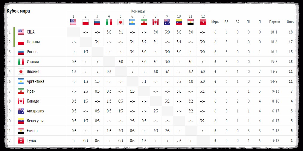 Таблица игр чемпионата по волейболу. Волейбол лига наций таблица. Волейбол лига наций 2021 мужчины турнирная таблица. Турнирная таблица волейбол женщины. Лига наций волейбол мужчины таблица.