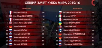 1-й этап Кубка Мира по биатлону завершился неудачно для России